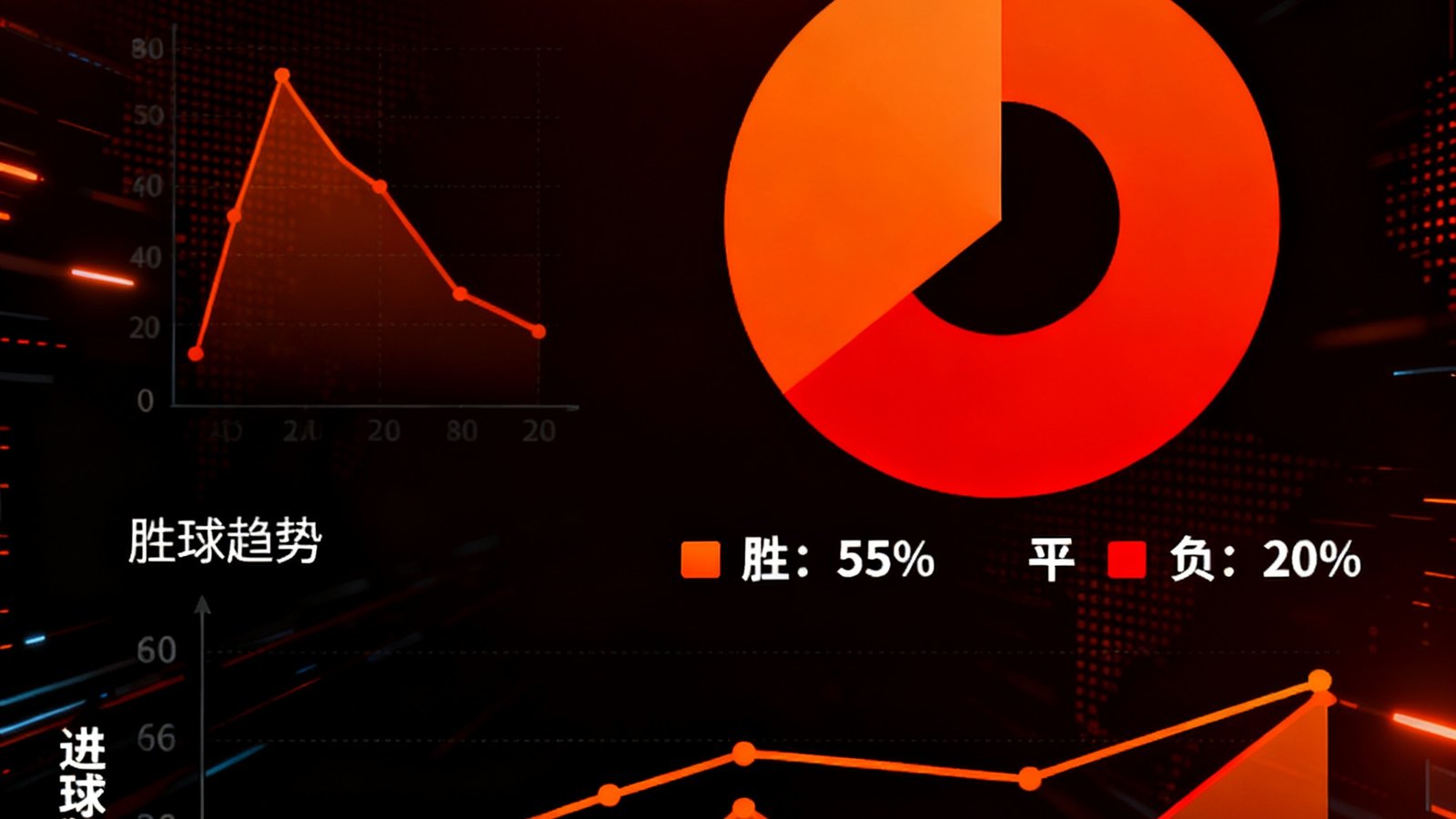 比分网智能预测模型的数据可视化界面，展示胜平负概率分布的饼图和大小球趋势折线图，界面以深色背景搭配橙红色数据高亮，科技感十足